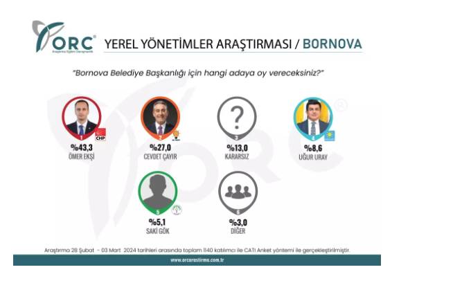 İstanbul'da 3 anket sonucu birden açıklandı 'Aradaki gerçek fark ortaya çıktı' 20